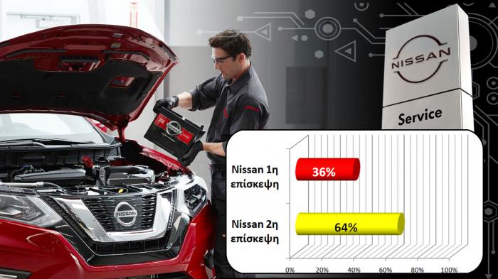 Test Συνεργείων: Τι έδειξε το 2ο test για τη Nissan;