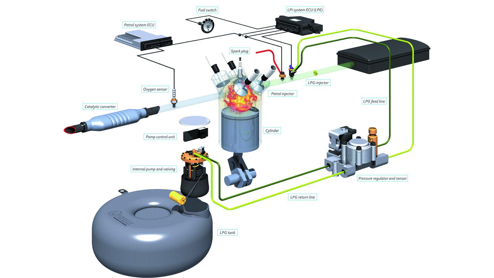 Τα μέρη ενός συστήματος LPG και πώς γίνεται η συντήρησή του