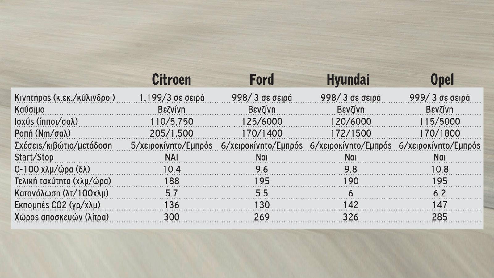 Ford 1.0 Ecoboost vs  C3 Puretech 110 vs Corsa 1.0  vs  i20 Blue 1.0 T-GDI