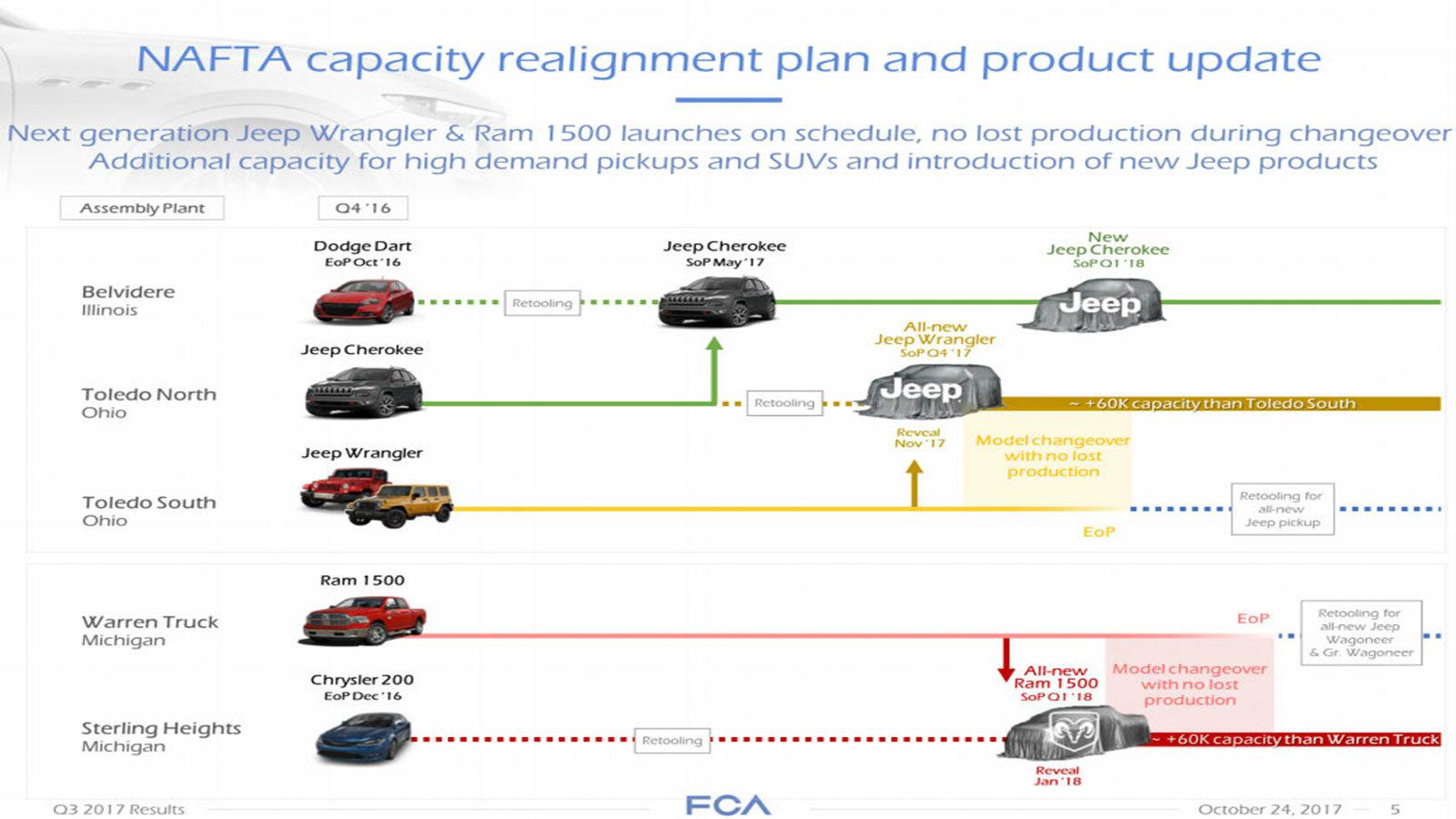 Ιδιαίτερα αποκαλυπτική ήταν η παρουσίαση της Fiat Chrysler Automobiles, γνωστοποιώντας τις ακριβείς ημερομηνίες του ερχομού των Jeep Cherokee και Wran