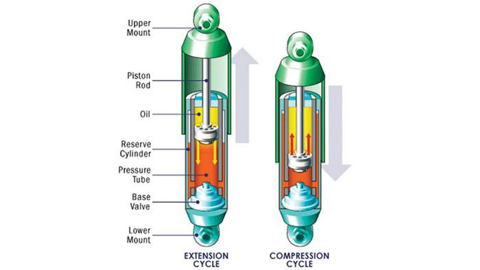 Ενημερώσου για τις επιλογές αμορτισέρ που υπάρχουν στην αγορά.