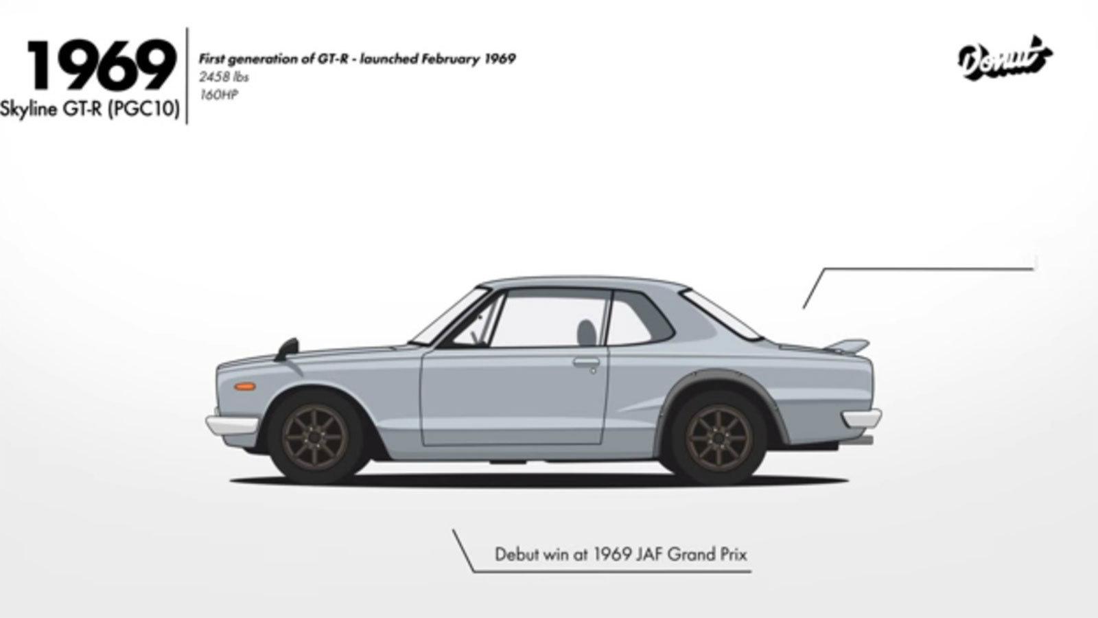 Tο 1969 ήρθε το πρώτο εξακύλινδρο GT-R.