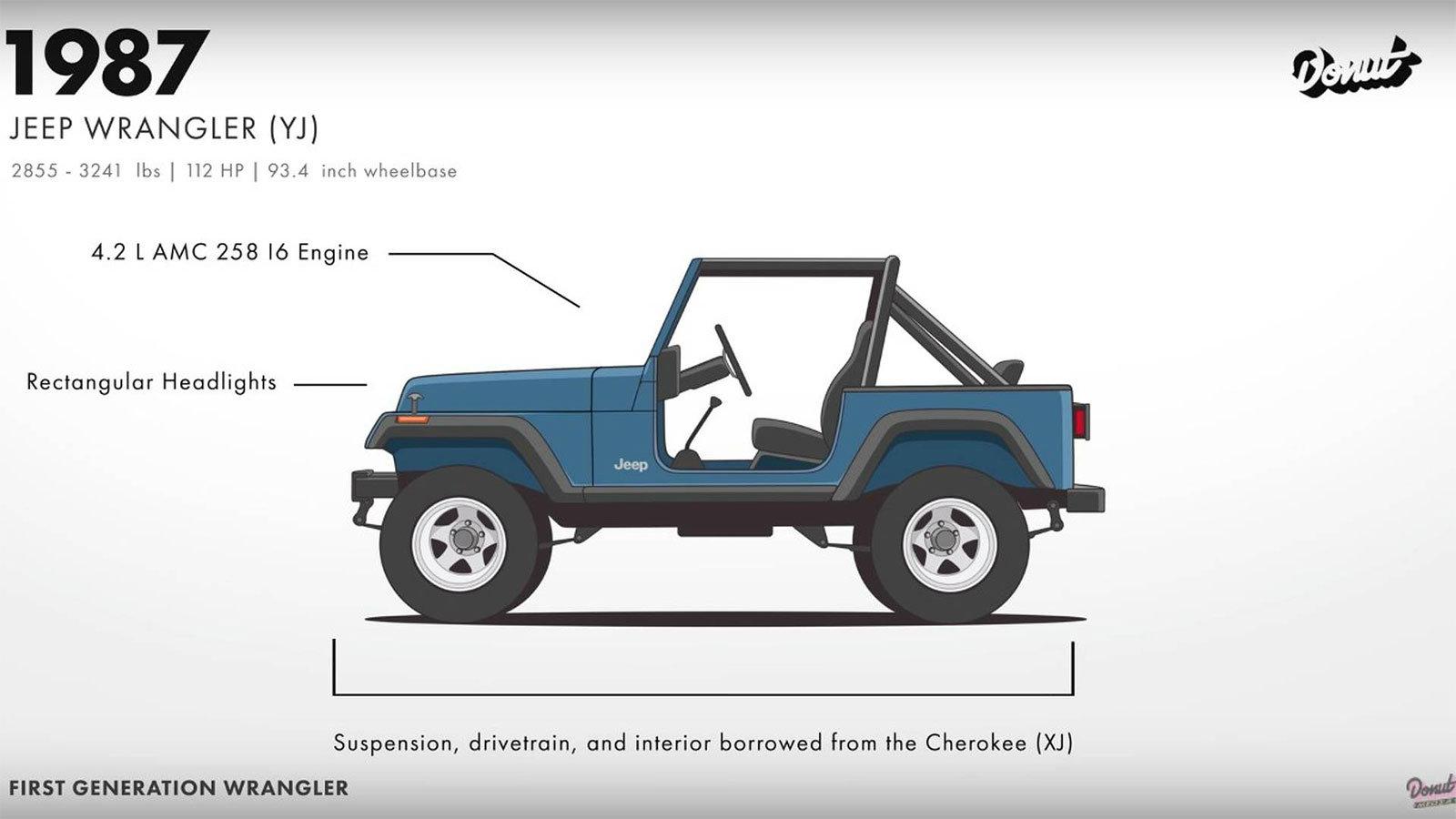 Η πηγή έμπνευσης της δημιουργίας του Jeep Wrangler αλλά και η εξέλιξή του στο πέρασμα των ετών παρουσιάζεται μέσα σε ένα βίντεο δύο λεπτών. 