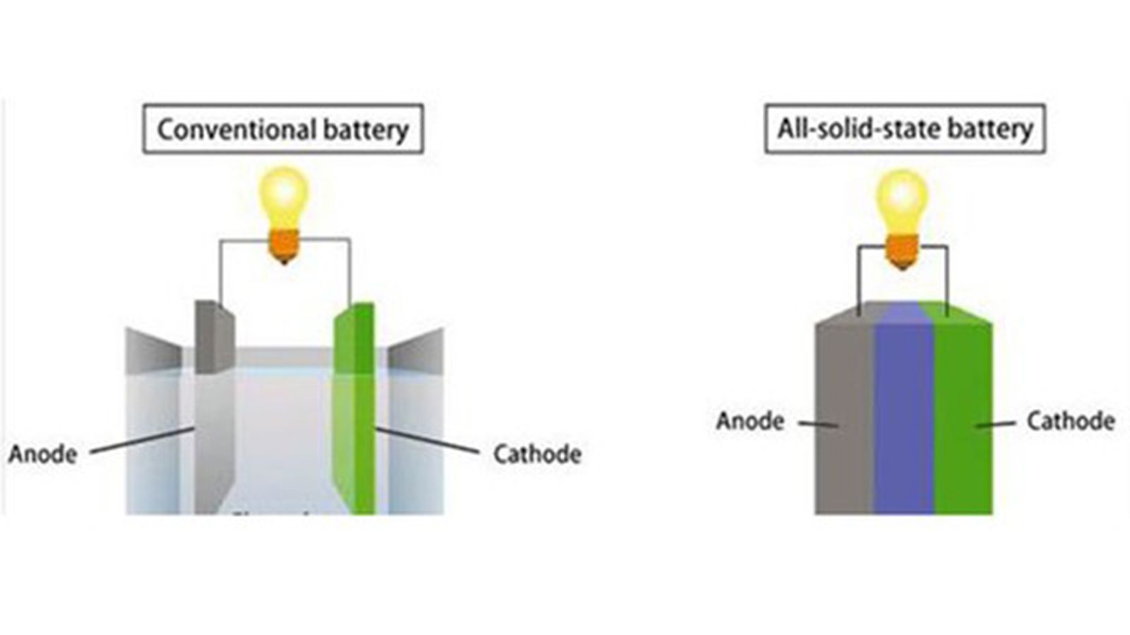 Η Ιαπωνία θέλει να αποτελέσει κυρίαρχο παίκτη στην παραγωγή των επόμενης γενιάς μπαταριών στέρεας μορφής.