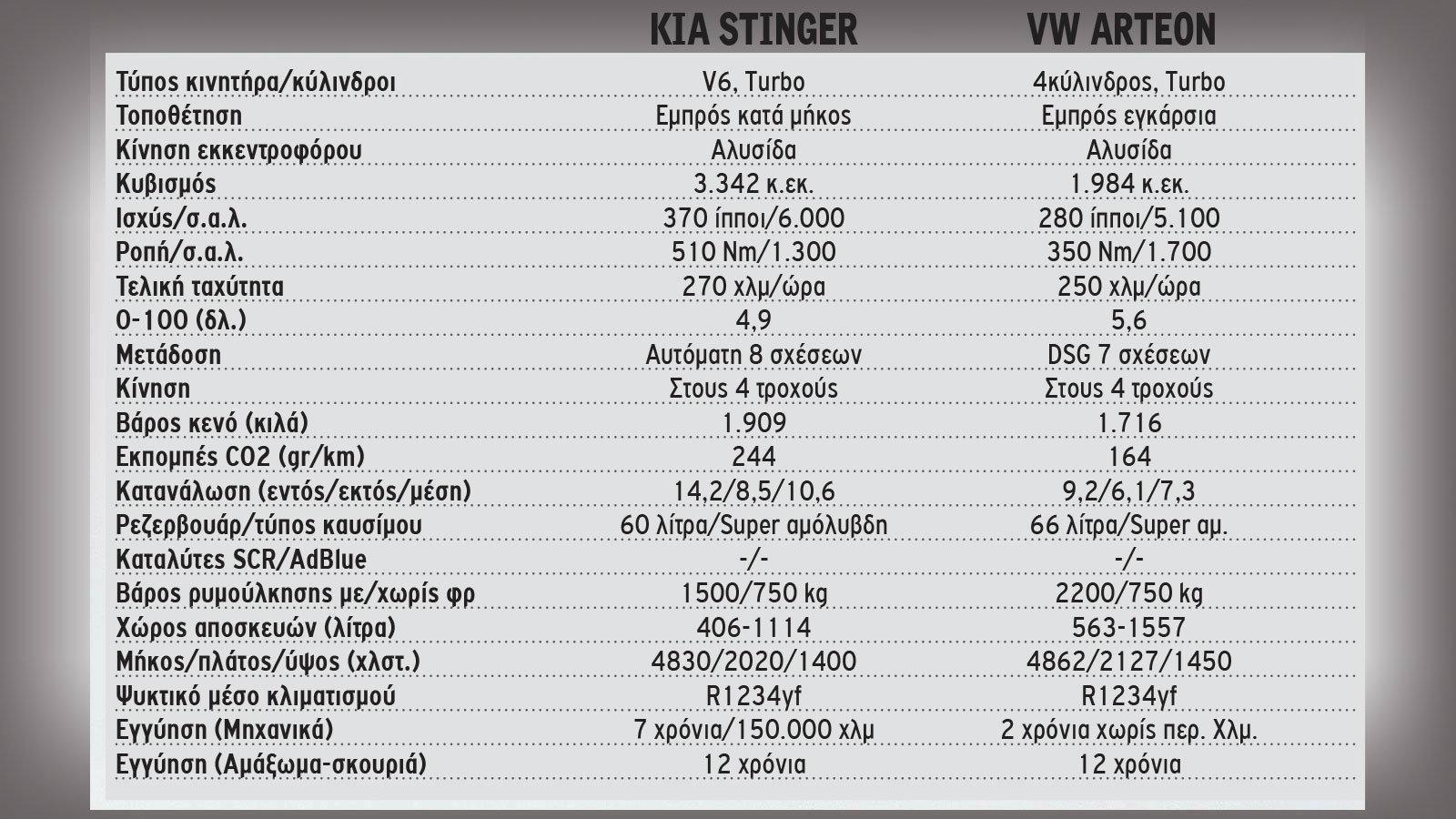 Στη οδήγηση: Το Kia ρολάρει απολαυστικά, το Arteon έχει την ακρίβεια του GTI. 
