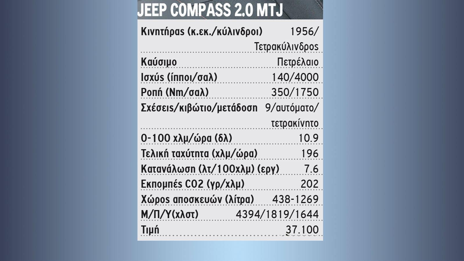 Jeep Compass 2.0 MultiJet. Ένας Αμερικάνος με ιταλικό κοστούμι