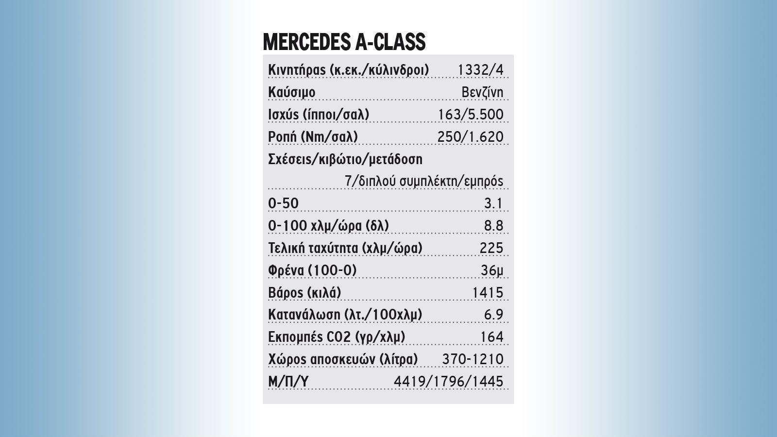 Πρώτη Δοκιμή: Νέα Mercedes A-Class