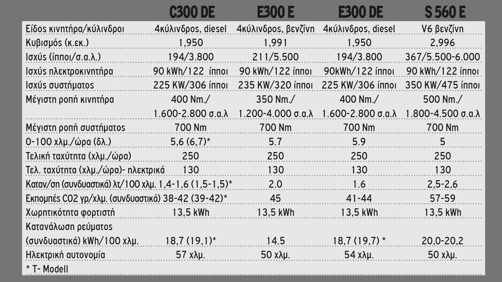 Τρία νέα Plug-in-Hybrid από την Mercedes