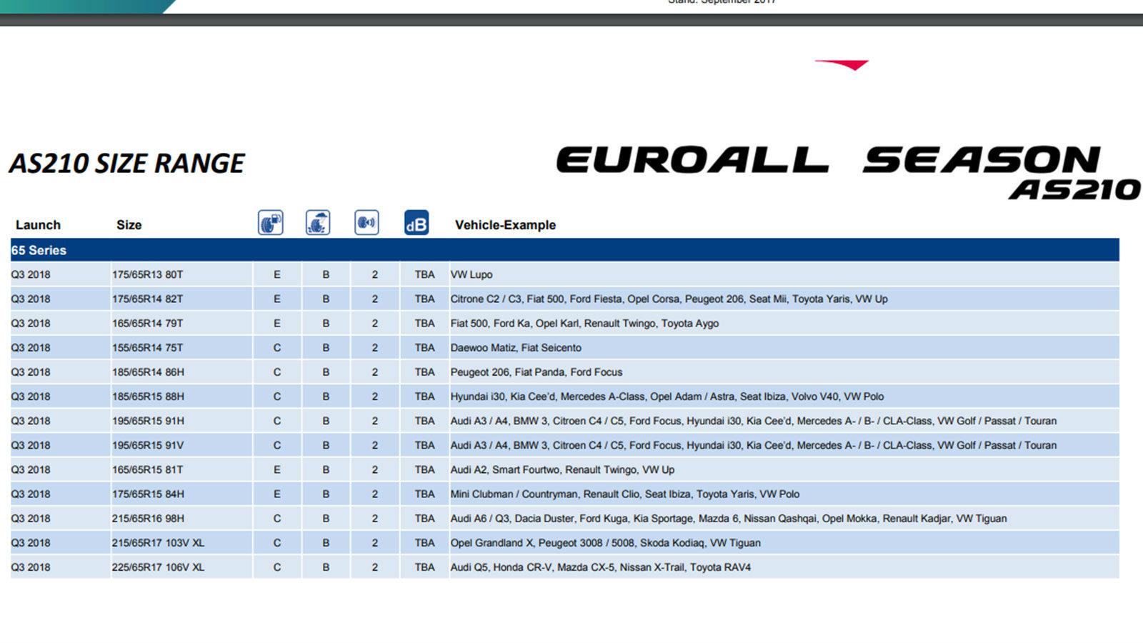 Για να γίνει πιο κατανοητό το εύρος στα μεγέθη του ελαστικού, παρατίθονται μερικά αυτοκίνητα ως παραδείγματα
