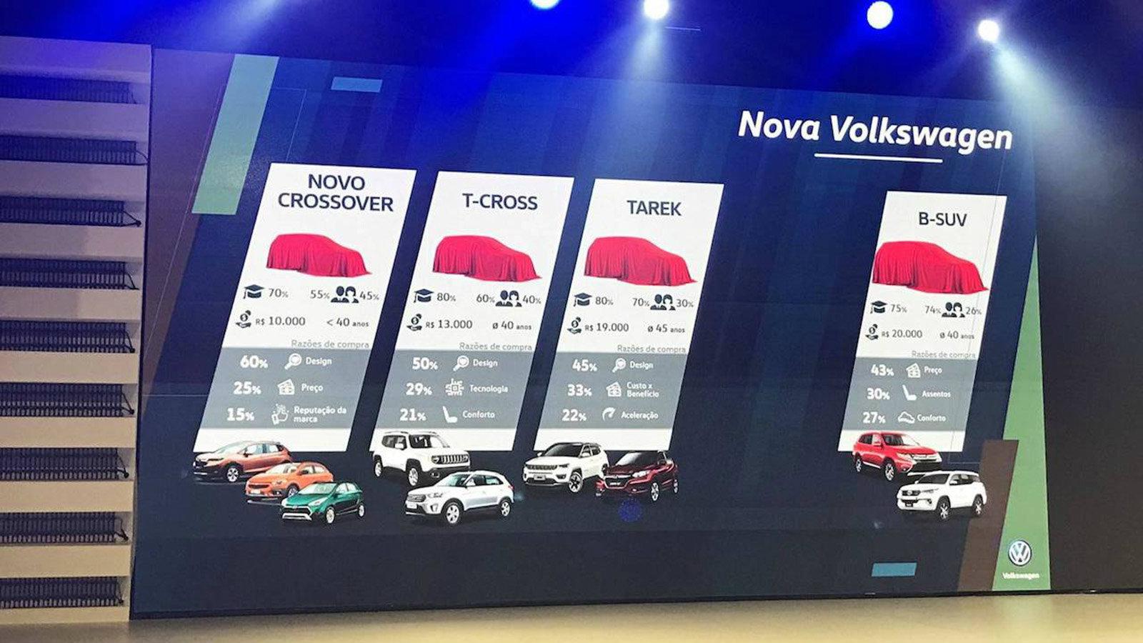 Kατά την διάρκεια μιας συνέντευξης Τύπου της γερμανικής μάρκας στην Βραζιλία, η VW ανακοίνωσε ότι ετοιμάζει ένα νέο crossover που θα τοποθετηθεί στην 