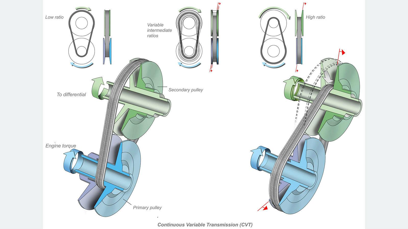 Έτσι λειτουργεί το κιβώτιο CVT 