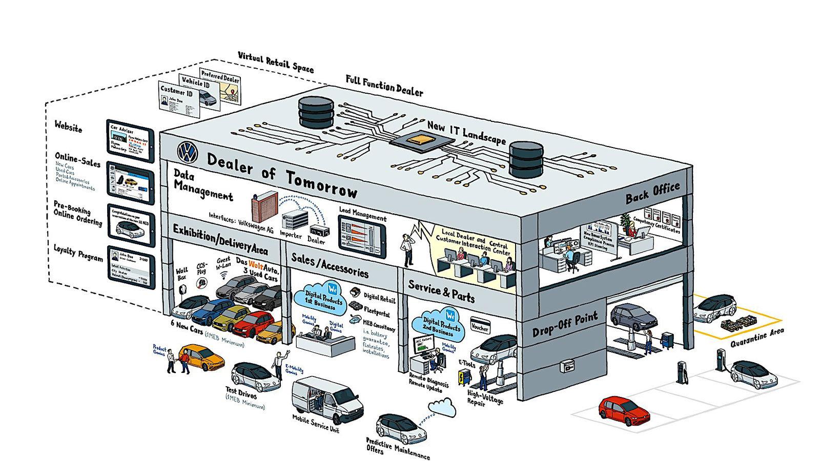H μάρκα ανακοίνωσε αυτή την εβδομάδα, ότι στο πλαίσιο μιας ευρύτερης ψηφιοποίησης των διαδικασιών πώλησης της, η μελλοντική αγορά ενός αυτοκινήτου VW 