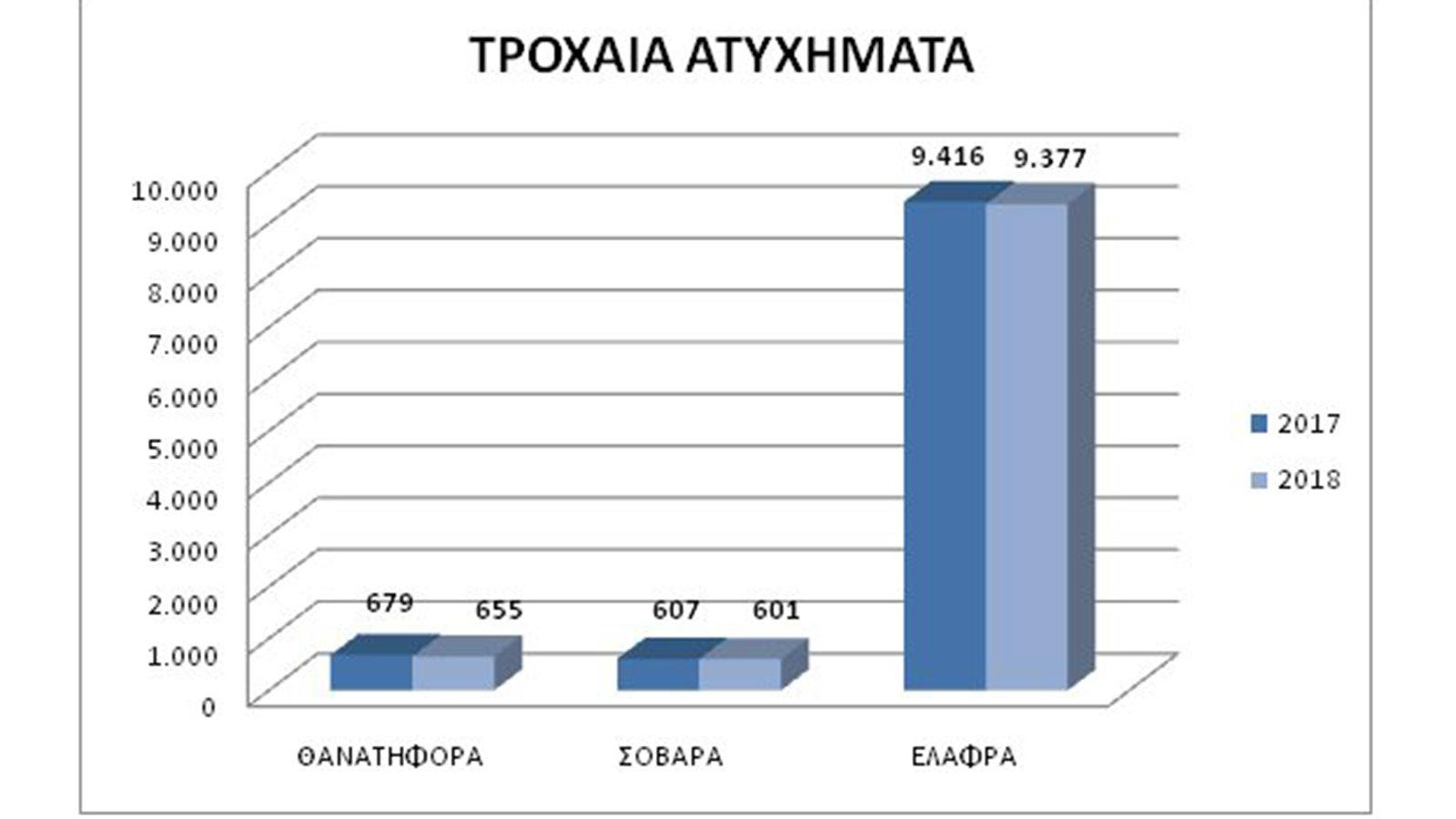 Ανάλυση των Τροχαίων ατυχημάτων για το 2018