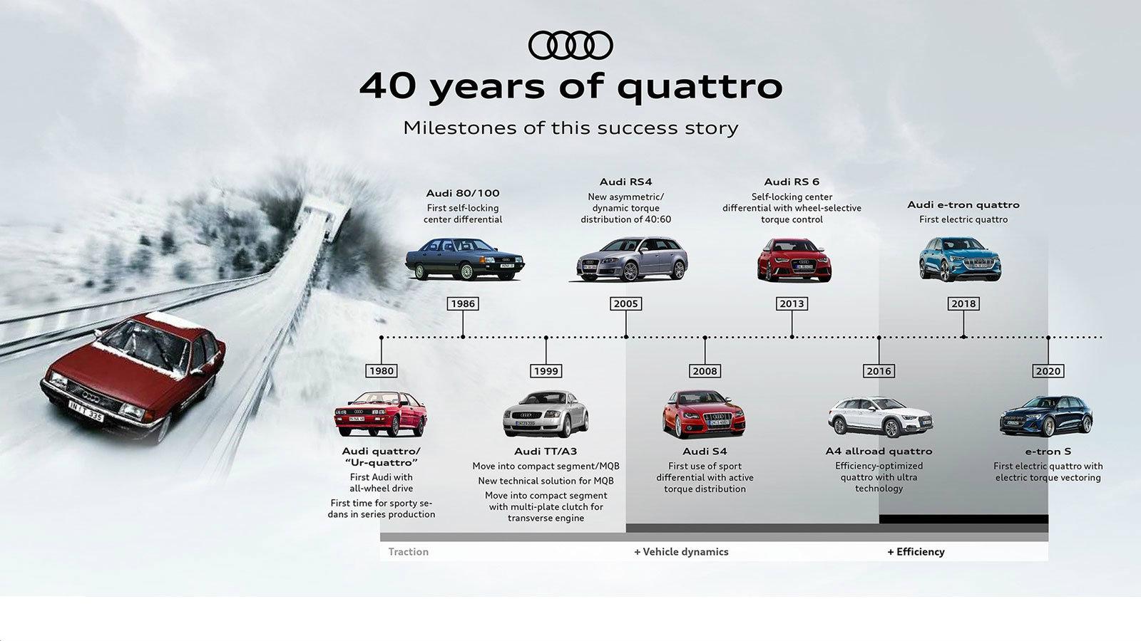 Audi quattro: 40 χρόνια, 40 αριθμοί, 40 εικόνες