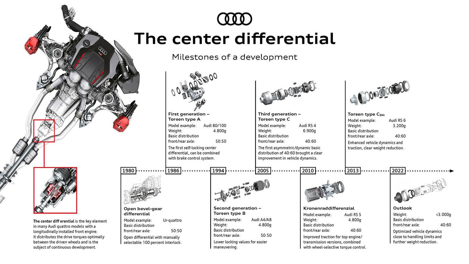 Audi quattro: 40 χρόνια, 40 αριθμοί, 40 εικόνες