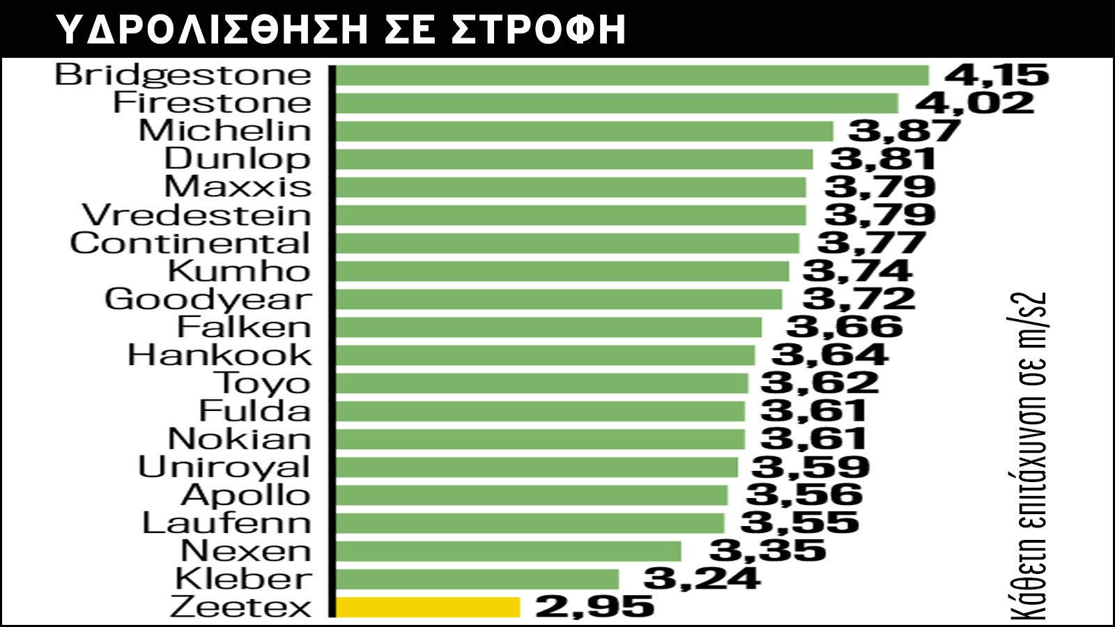 MEGA TEST: 50 Ελαστικά για οδηγική απόλαυση 
