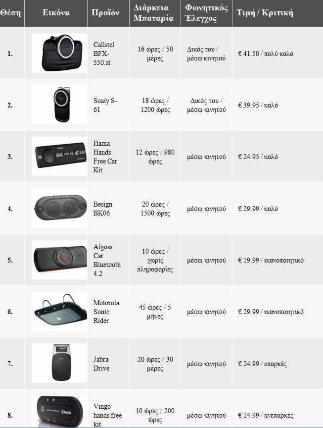 Οκτώ BT hands free: ποιο επιλέγουμε;