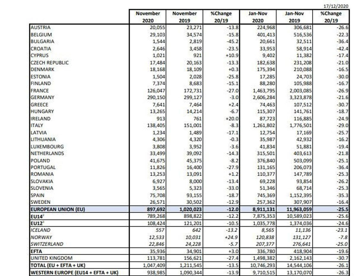 Αύξηση στις πωλήσεις αυτοκινήτων τον Νοέμβριο