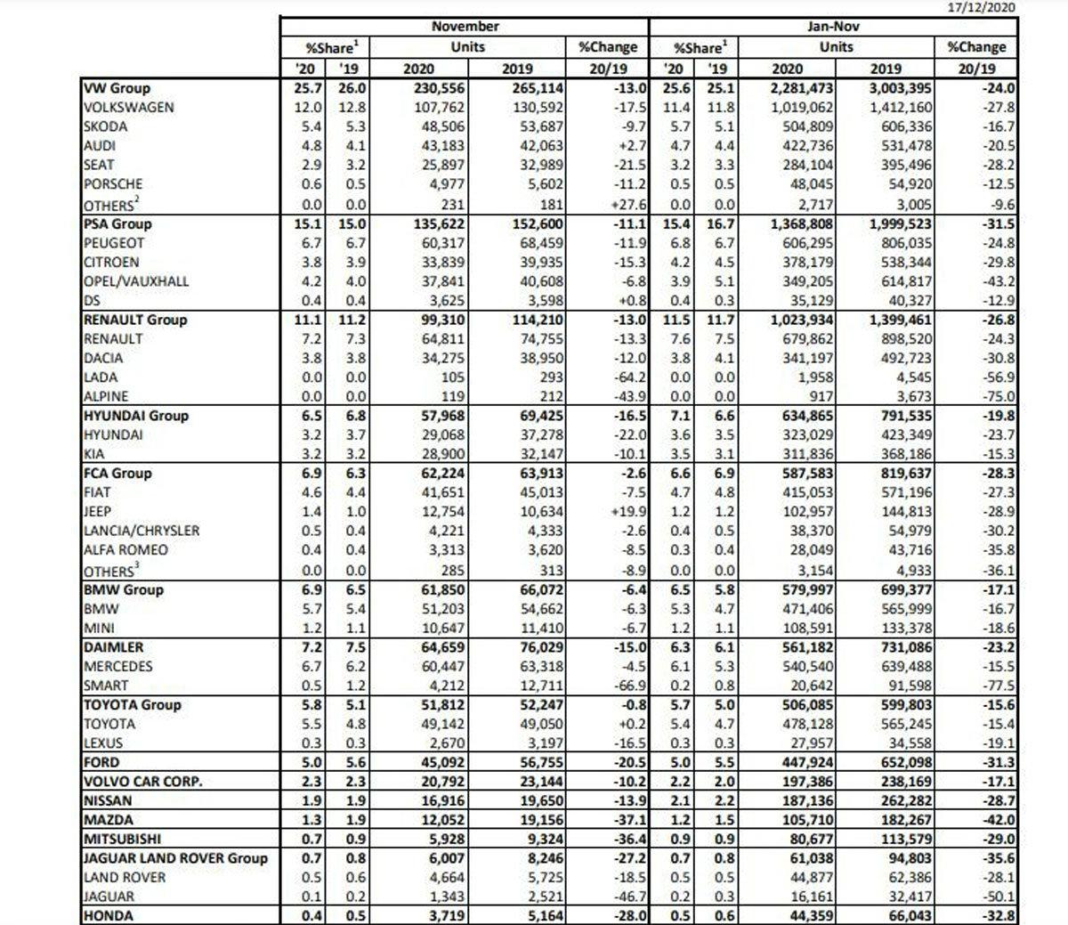 Αύξηση στις πωλήσεις αυτοκινήτων τον Νοέμβριο