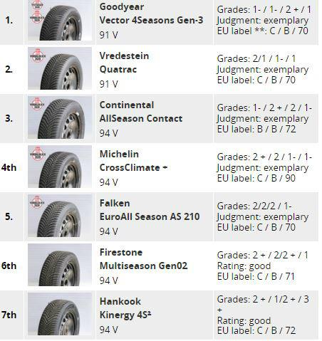Test ελαστικών All Weather: Δοκιμάζουμε 32 ελαστικά