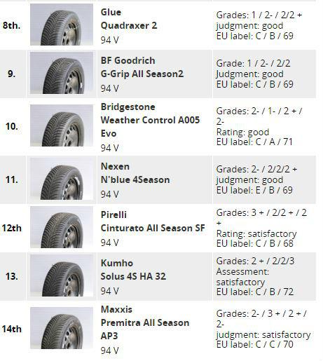 Test ελαστικών All Weather: Δοκιμάζουμε 32 ελαστικά
