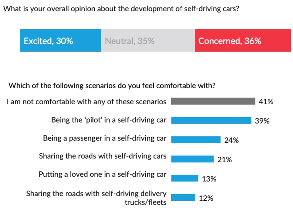 Μόλις το 12% εμπιστεύεται τα αυτόνομα αυτοκίνητα!