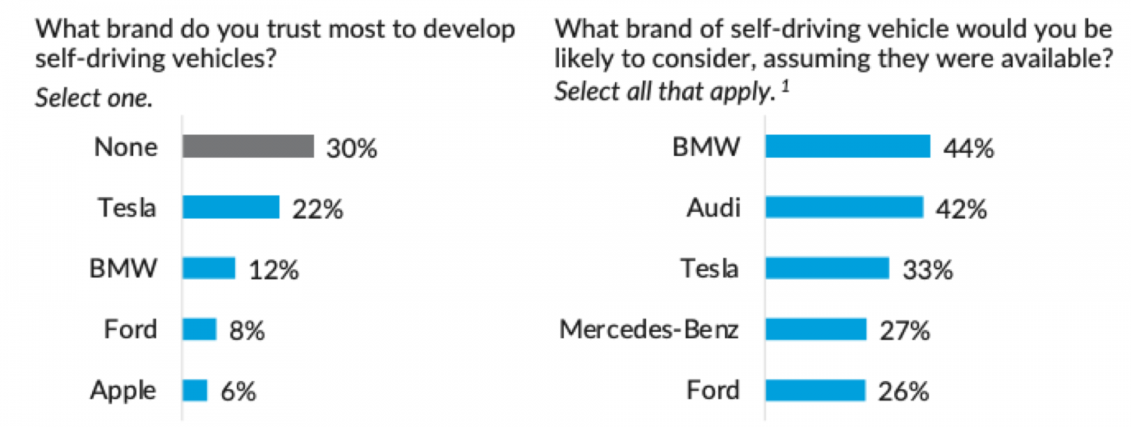 Μόλις το 12% εμπιστεύεται τα αυτόνομα αυτοκίνητα!