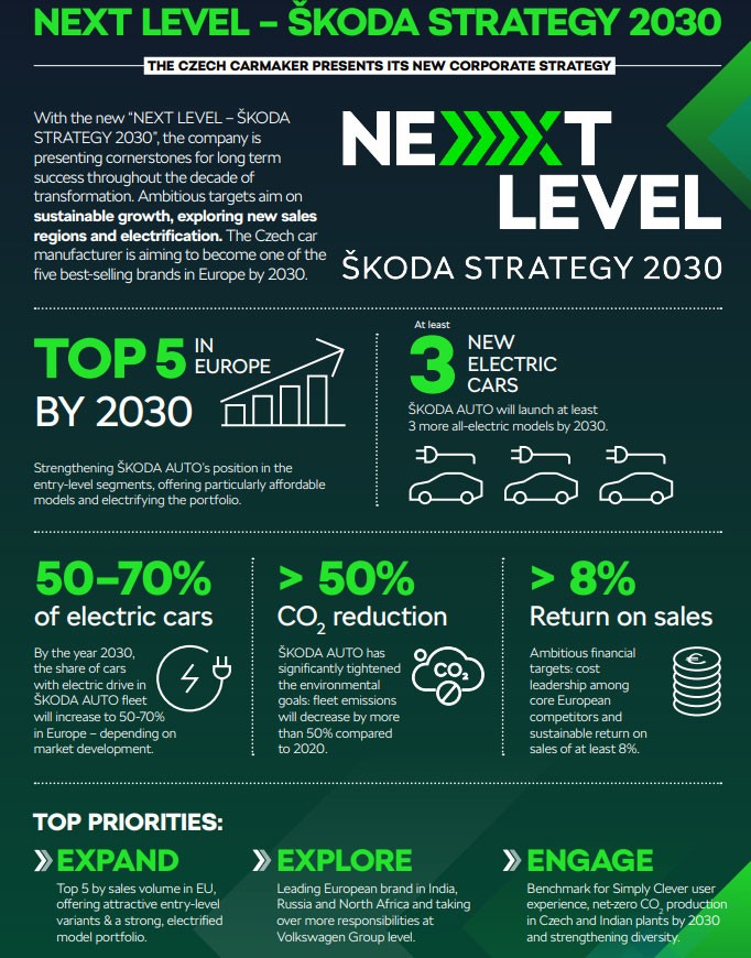 Skoda: Ετοιμάζει 3 νέα ηλεκτρικά μέχρι το 2030