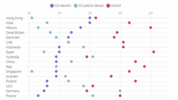 Με εξαίρεση την Γερμανία και την Αυστραλία, σε όλες τις υπόλοιπες αγορές τα υβριδικά ήταν πρώτη επιλογή. 