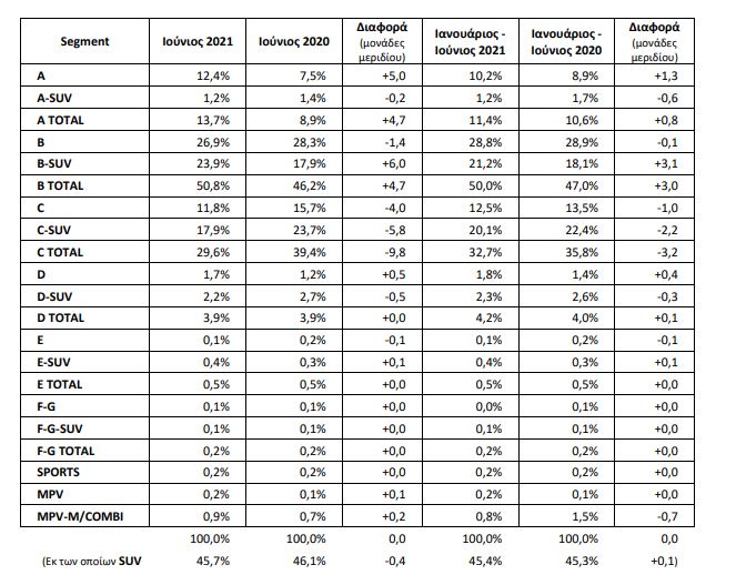 Εκτόξευση στις πωλήσεις, ξεπέρασαν τον Ιούνιο 2019!