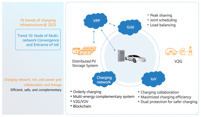 Πώς βλέπει η Huawei το μέλλον της φόρτισης των ηλεκτρικών οχημάτων