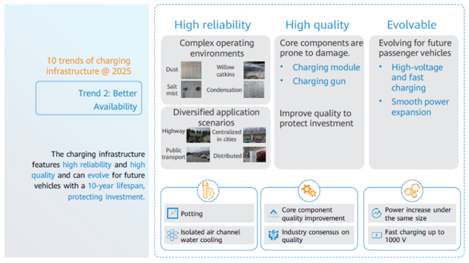 Πώς βλέπει η Huawei το μέλλον της φόρτισης των ηλεκτρικών οχημάτων