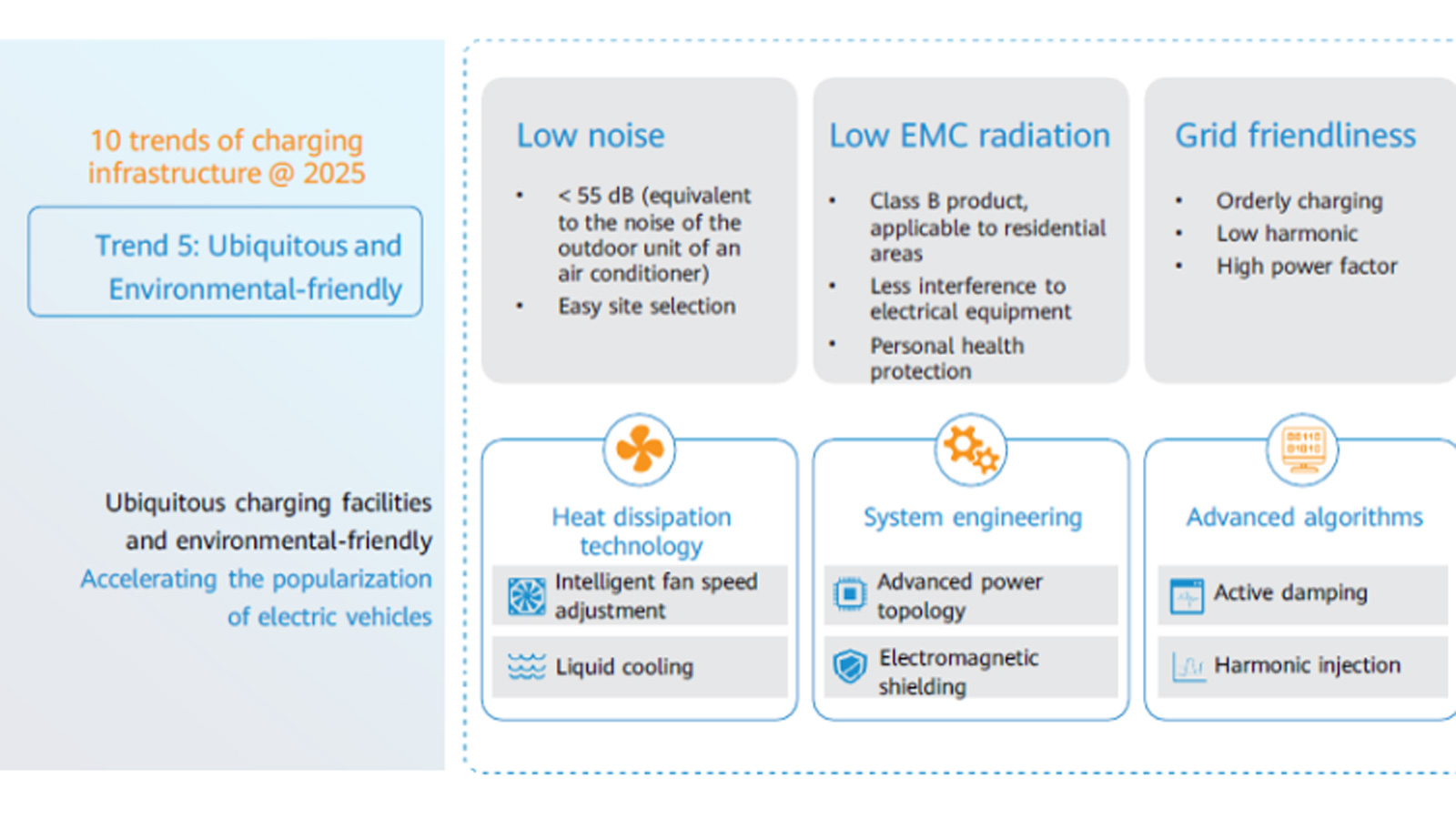 Πώς βλέπει η Huawei το μέλλον της φόρτισης των ηλεκτρικών οχημάτων