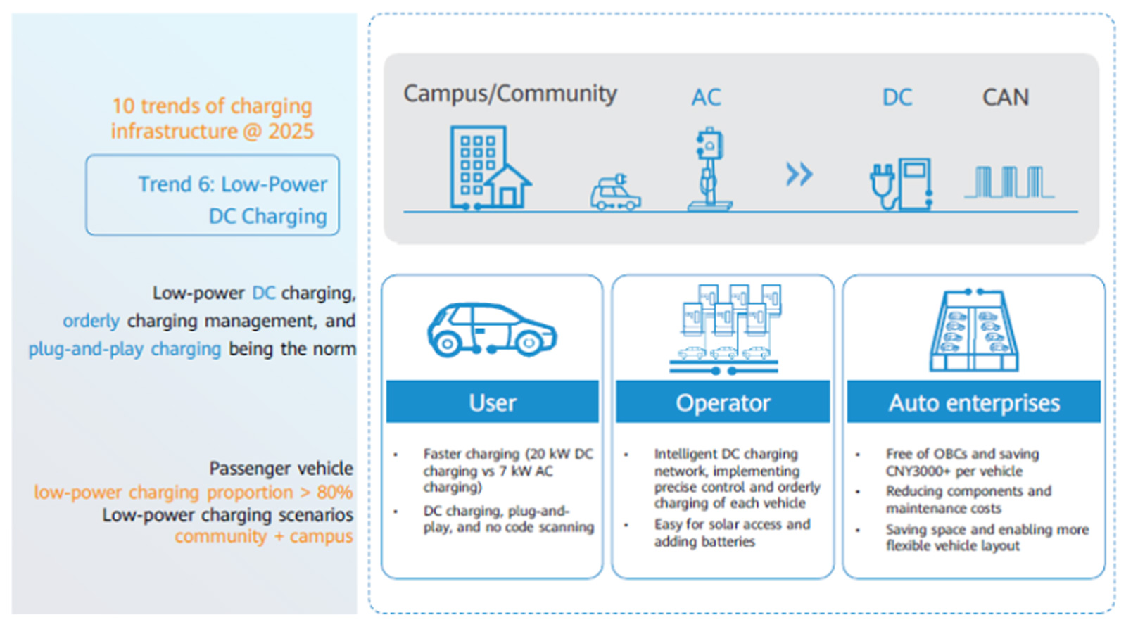 Πώς βλέπει η Huawei το μέλλον της φόρτισης των ηλεκτρικών οχημάτων