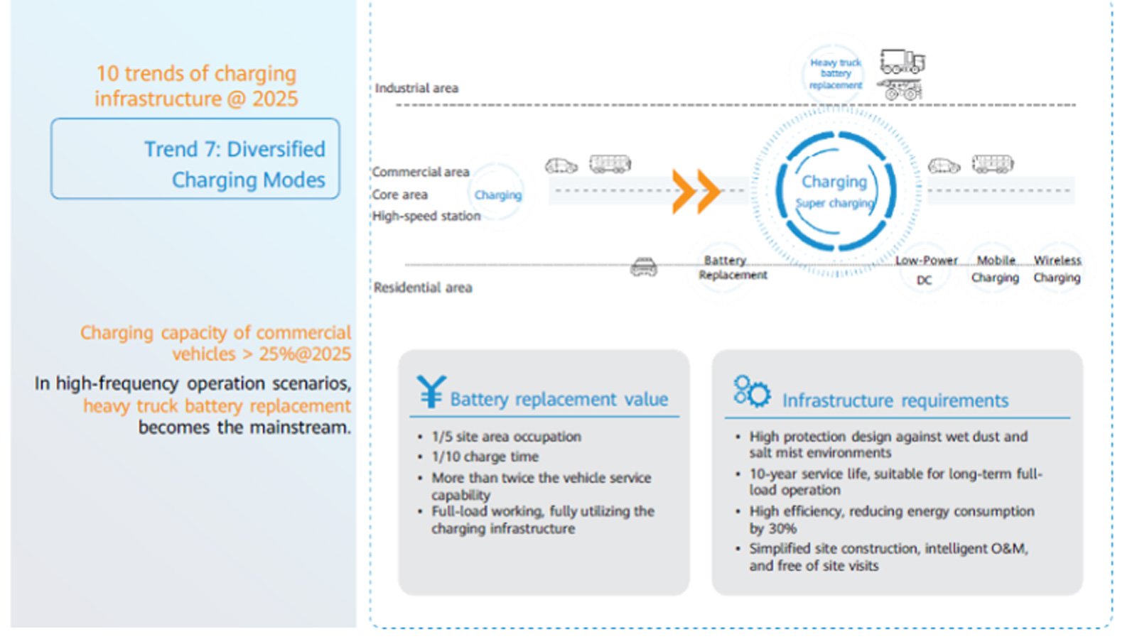 Πώς βλέπει η Huawei το μέλλον της φόρτισης των ηλεκτρικών οχημάτων