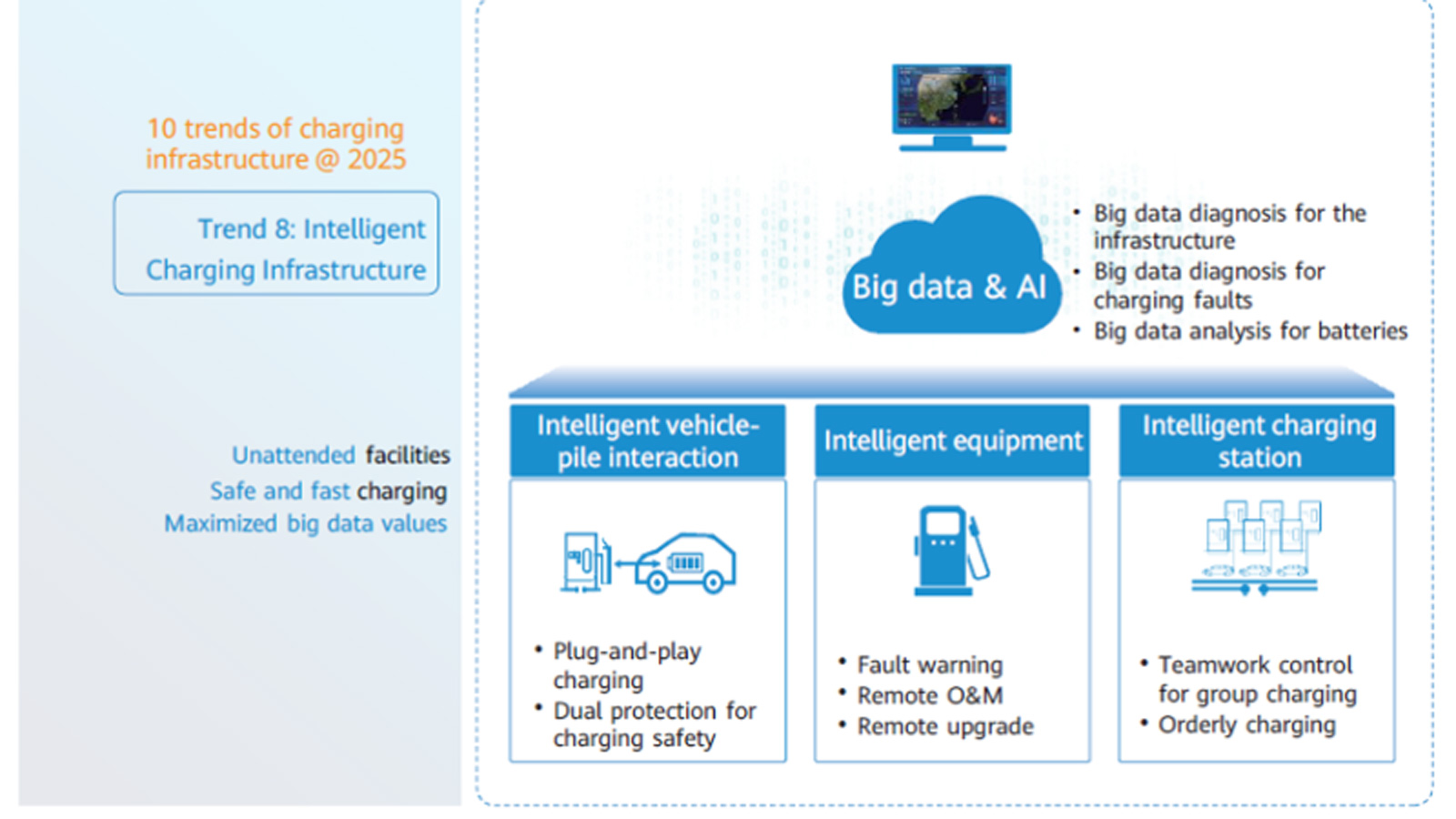 Πώς βλέπει η Huawei το μέλλον της φόρτισης των ηλεκτρικών οχημάτων