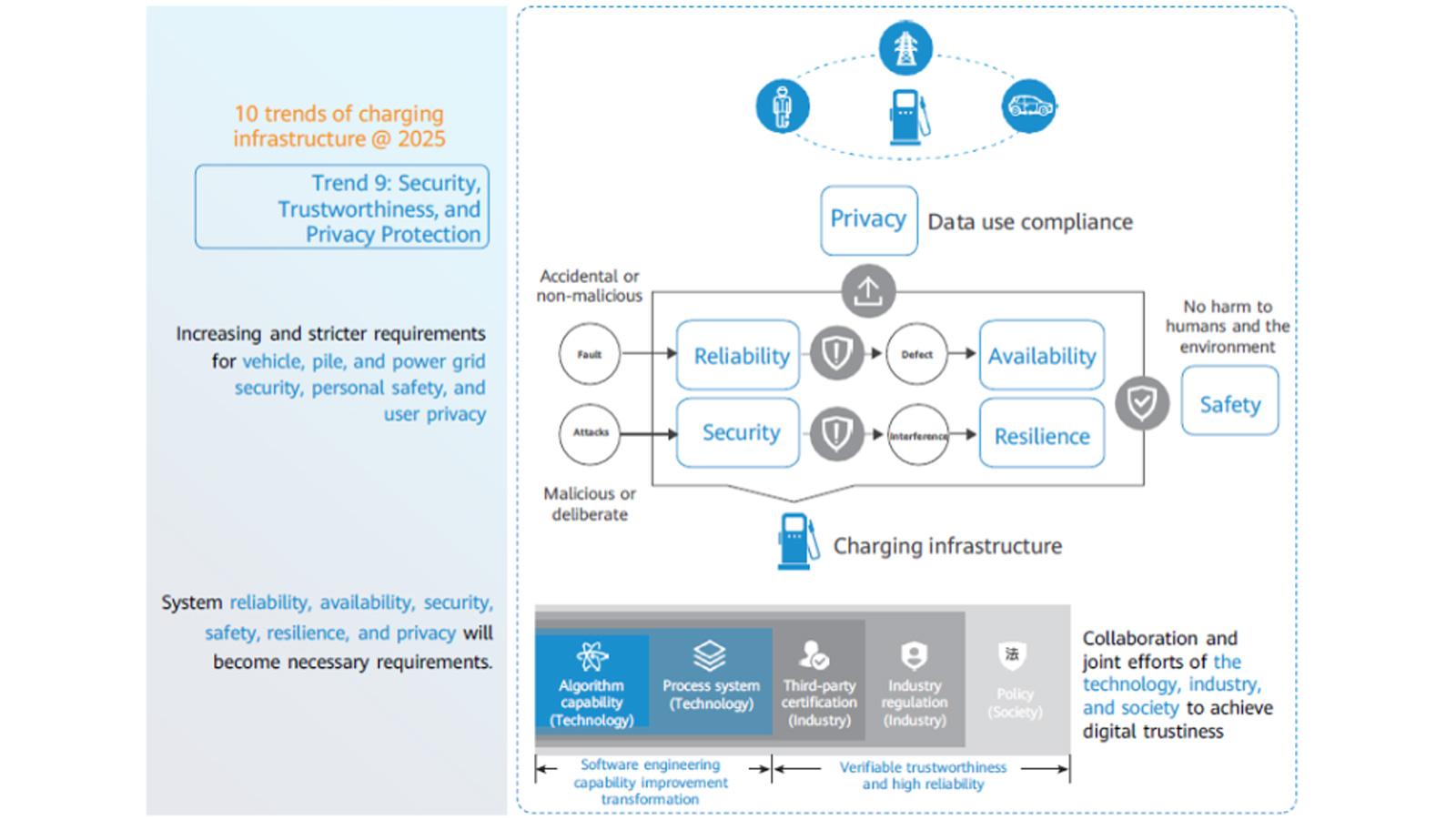 Πώς βλέπει η Huawei το μέλλον της φόρτισης των ηλεκτρικών οχημάτων