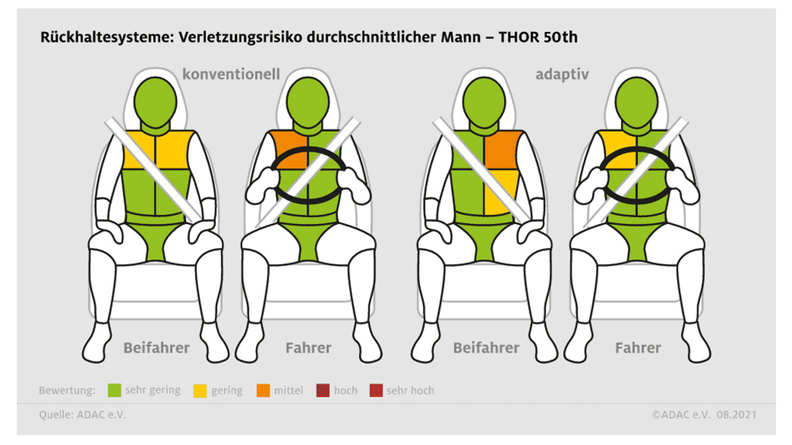 Ανδρας μέσου όρου 1,75 μ., 78 κιλά: Οι διαφορές ανάμεσα στα συμβατικά συστήματα συγκράτησης (αριστερά) με τα εξελιγμένα συστήματα συγκράτησης (δεξιά) 