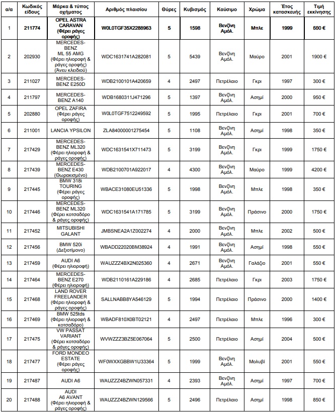 ΟΔΔΥ: Στο σφυρί 33 αυτοκίνητα από 200 ευρώ
