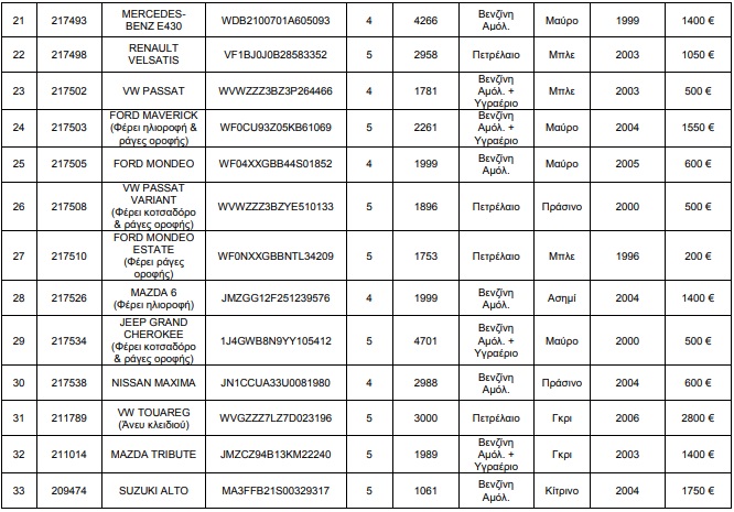 ΟΔΔΥ: Στο σφυρί 33 αυτοκίνητα από 200 ευρώ