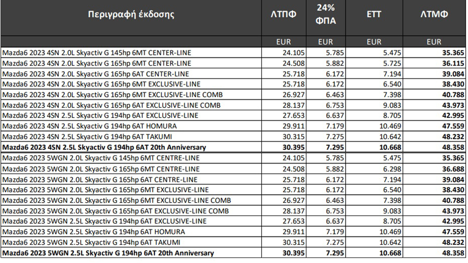 Οι τιμές του αναβαθμισμένου Mazda 6 στην Ελλάδα 
