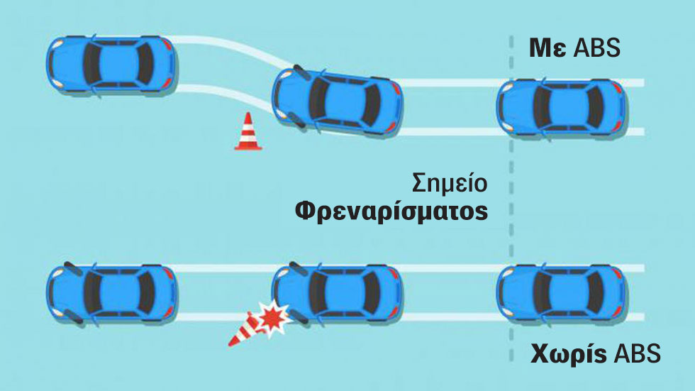Πριν το ABS οι τροχοί μπλόκαραν και δεν είχες έλεγχο στο τιμονιού. Από το 2004 και μετά κάθε νέο μοντέλο μπορεί από τον στάνταρ εξοπλισμό του να σε βο