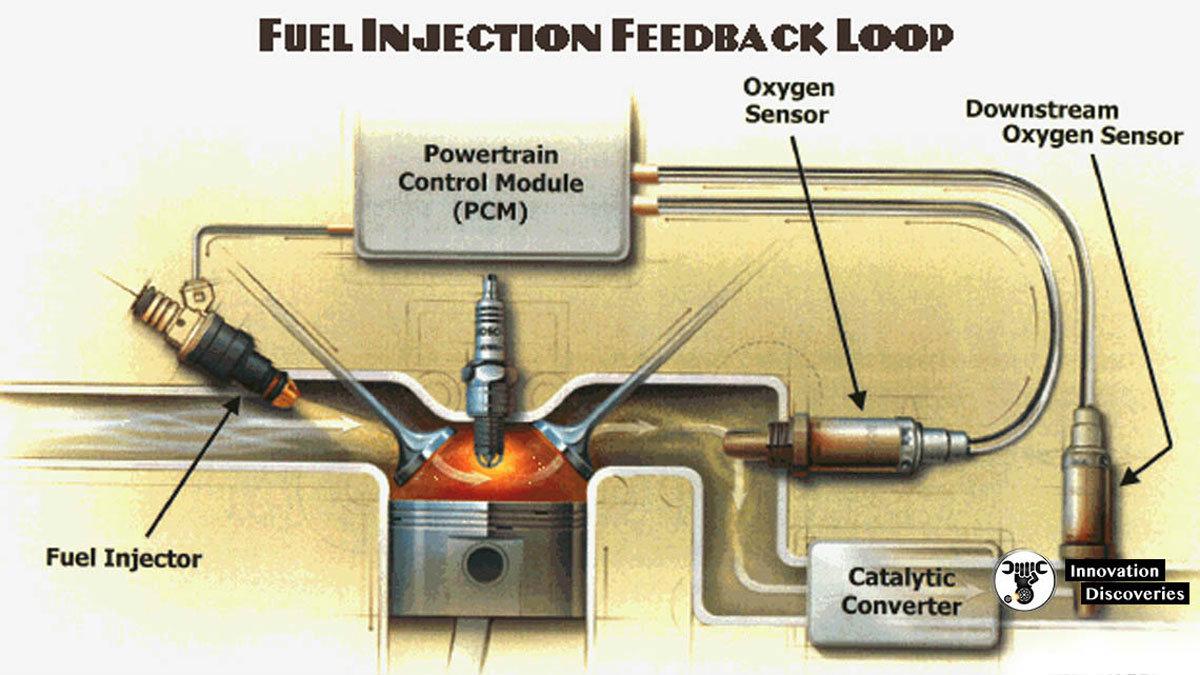 Αν υπάρξει πρόβλημα με τον αισθητήρα λάμδα ο εγκέφαλος δεν μπορεί να ρυθμίσει την αναλογία αέρα - καυσίμου διότι λαμβάνει λάθος δεδομένα, για αυτό και