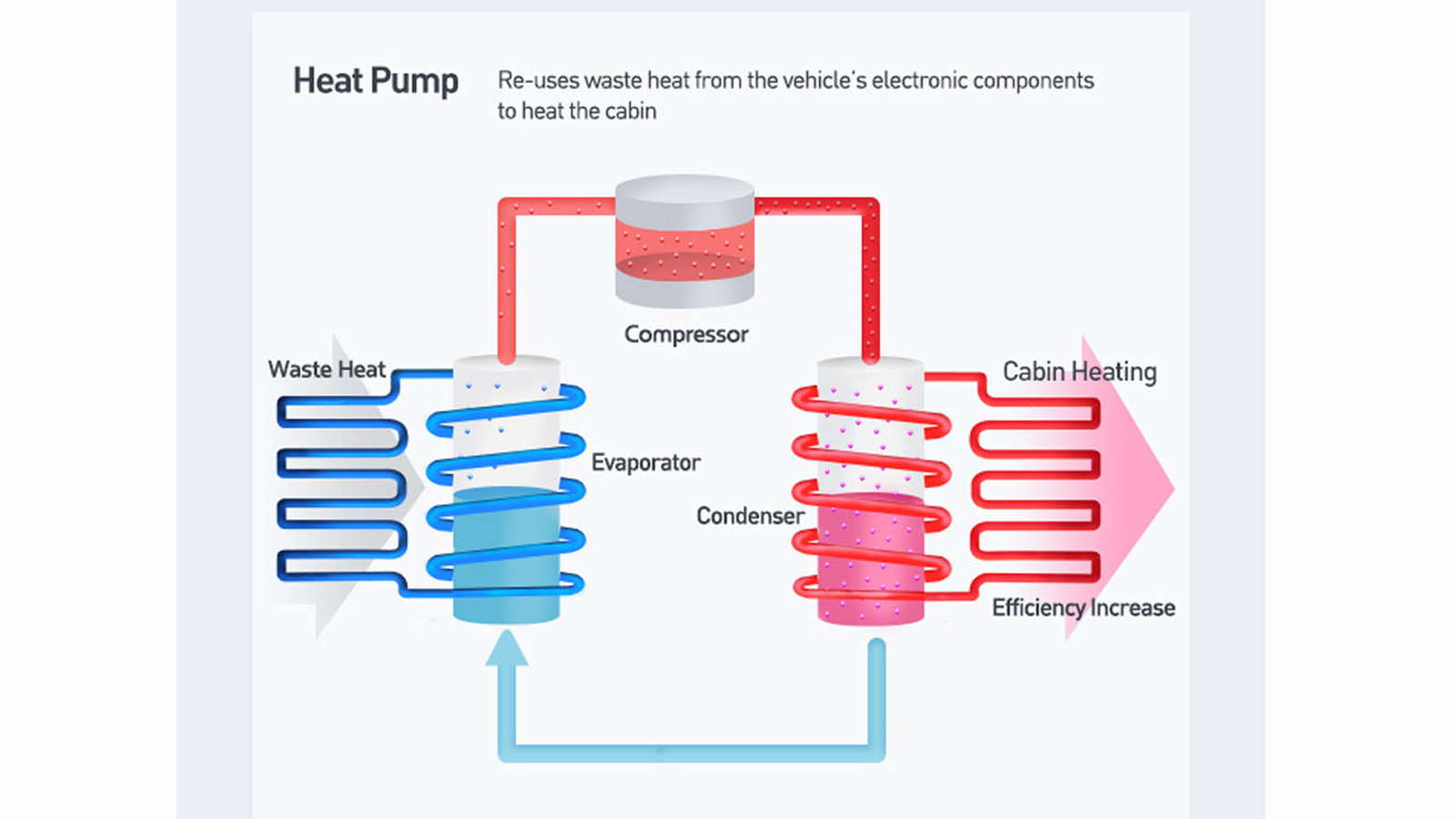 H αντλία θερμότητας «μαζεύει» τη θερμότητα που παράγεται από τα εξαρτήματα του αυτοκινήτου, την οποία και αξιοποιεί για να ζεστάνει το ψυκτικό υγρό, σ
