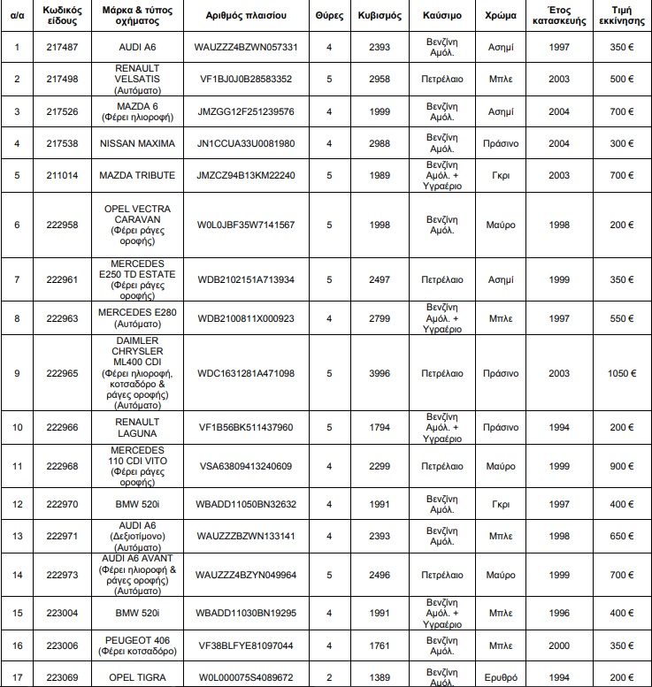 Στο σφυρί 62 αυτοκίνητα από τον ΟΔΔΥ 