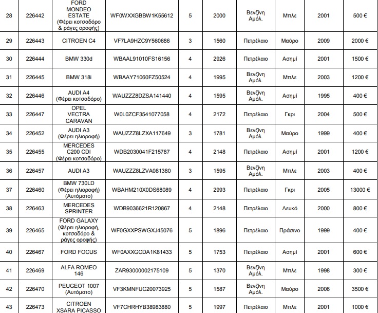 Στο σφυρί 62 αυτοκίνητα από τον ΟΔΔΥ 