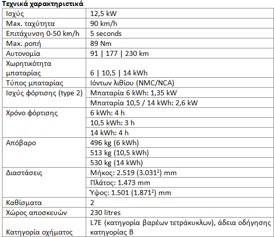 Στην Ελλάδα το Microlino με τιμές από 15.900 ευρώ
