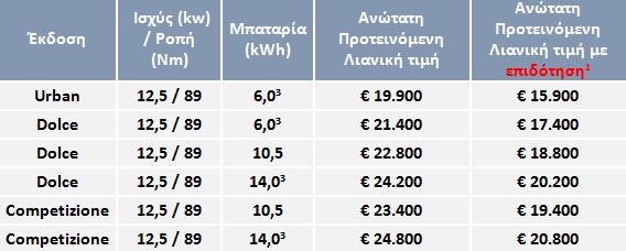 Στην Ελλάδα το Microlino με τιμές από 15.900 ευρώ