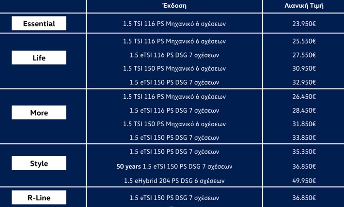 Αυτές είναι οι τιμές του ανανεωμένου VW Golf στην Ελλάδα  