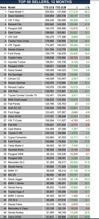Η λίστα με το Top 50 των ευρωπαϊκών πωλήσεων το 2023. 